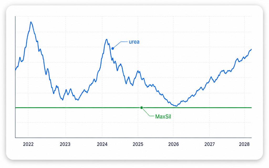 5 year urea price volatility chart compared to a stable flat MaxSil price line